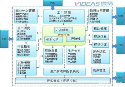 汽車零部件MES系統MES-V軟件 驅動智能制造，賦能運營執行層